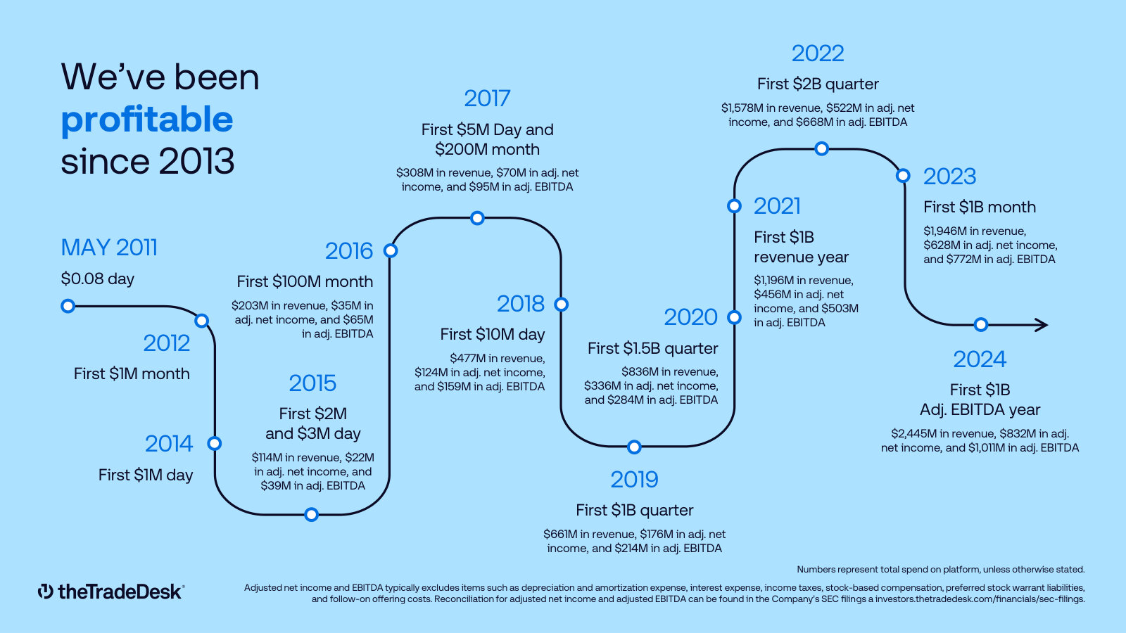 Milestone history from a $0.08 day in 2011 through 2024, with revenue, adjusted net income and adjusted EBITDA at each step.