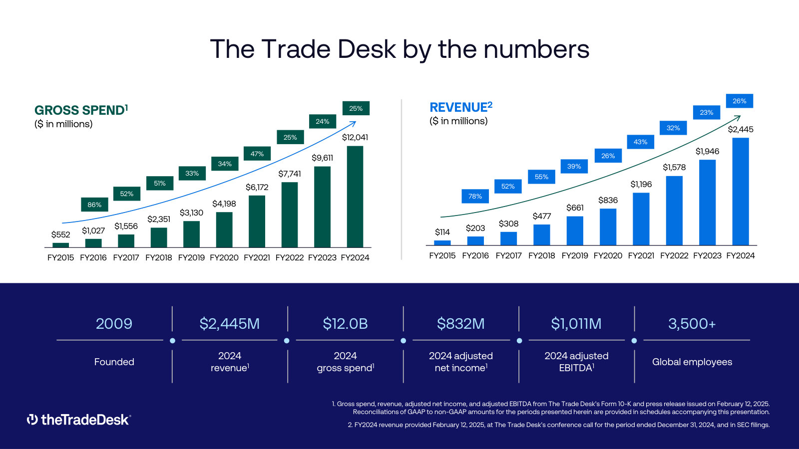 Gross spend beside revenue — $12.0B of platform spend against $2,445M of revenue in FY2024. The take rate in one chart.