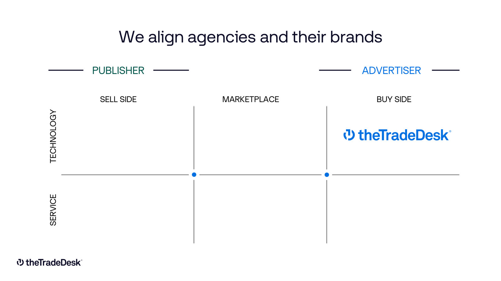 The positioning map: TTD occupies one cell only — buy-side technology, with no sell-side business and no media service arm.
