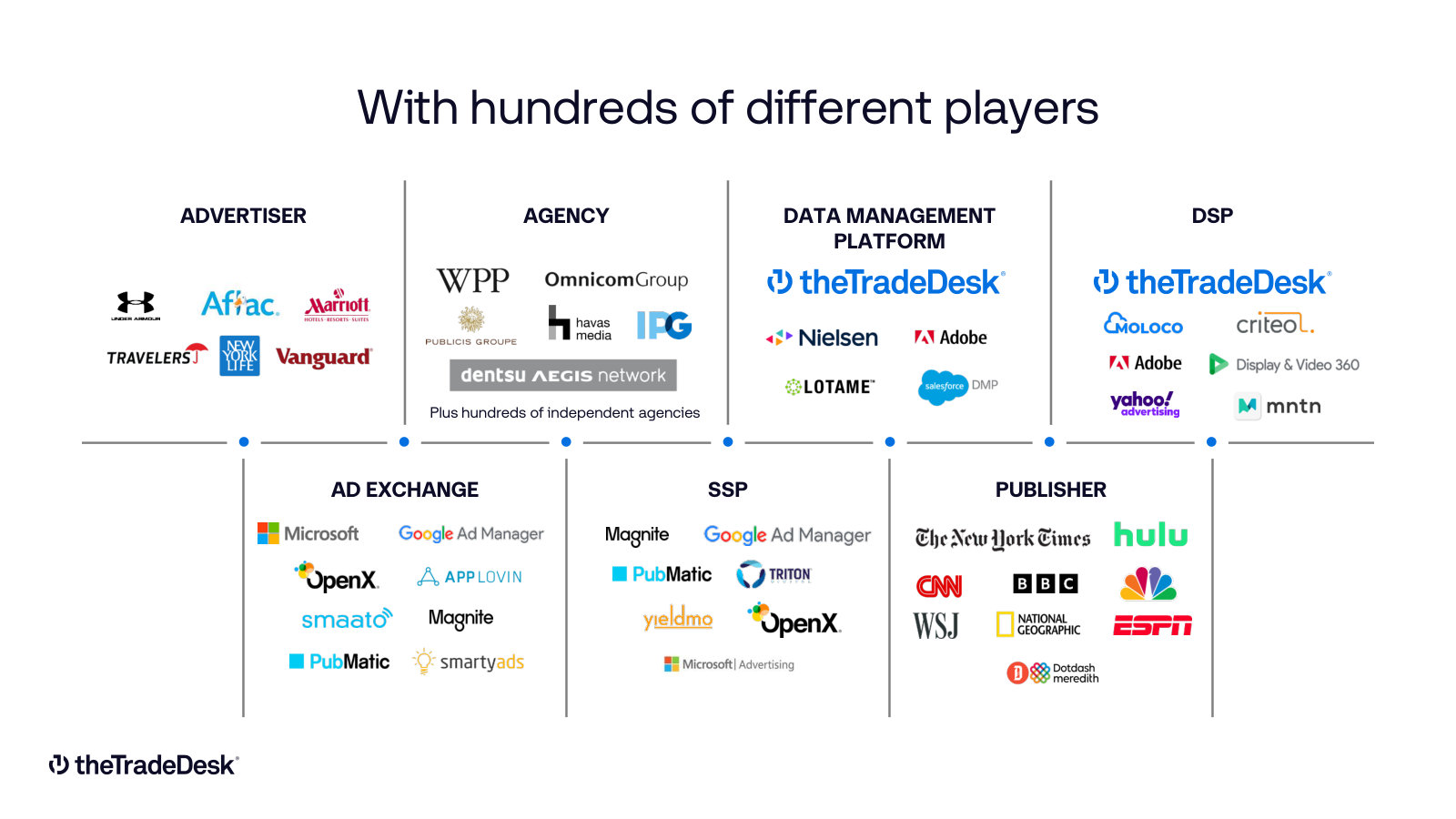 The ad-tech ecosystem with names in every box, competing DSPs included. The clearest market-structure page in the corpus.