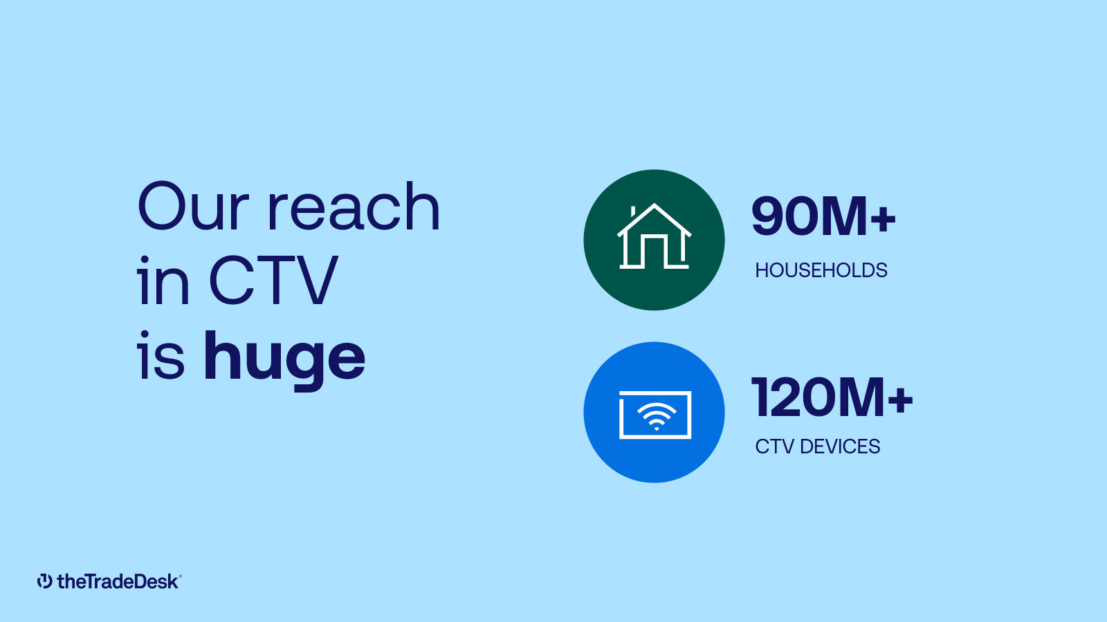 The connected TV footprint management claimed in 2025: 90M+ households and 120M+ devices.