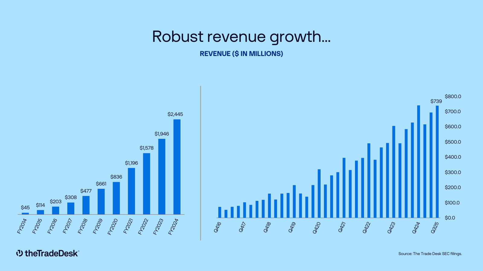 Revenue by fiscal year beside revenue by quarter — the quarterly view shows the Q4 seasonality the annual bars hide.