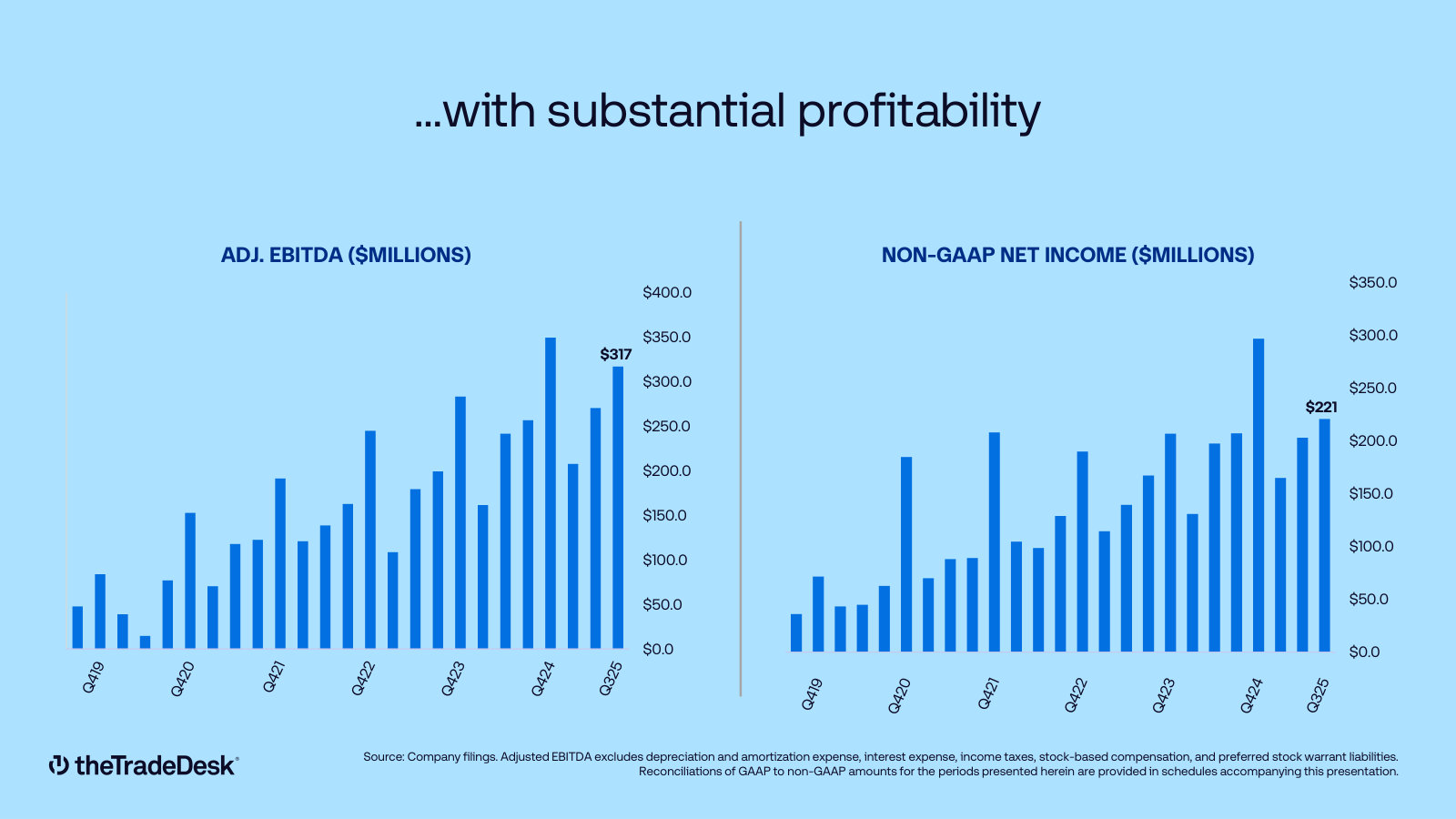 Adjusted EBITDA and non-GAAP net income by quarter since 2019 — margin history, and the same fourth-quarter spike.