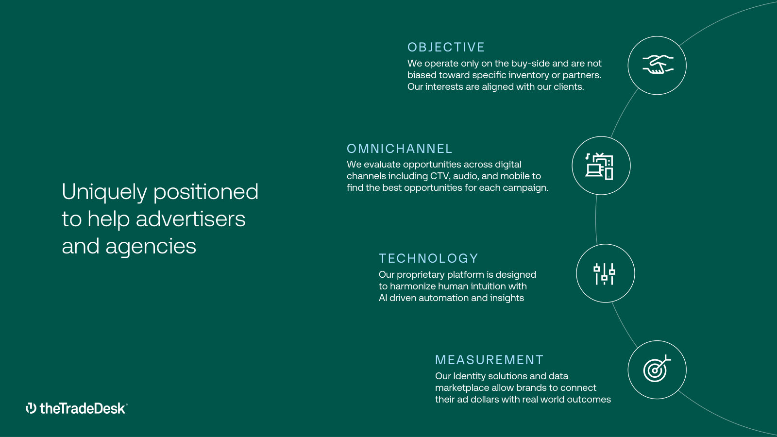 The four claims the rest of the deck rests on: buy-side only, omnichannel, proprietary decisioning, measurement.