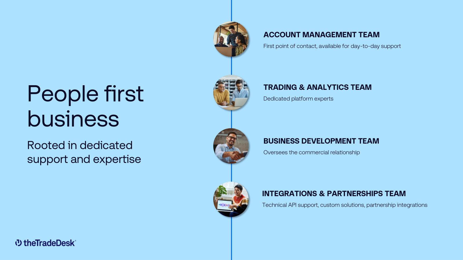 The service layer behind a self-serve platform — four client-facing teams, and part of why sales and marketing costs run high.