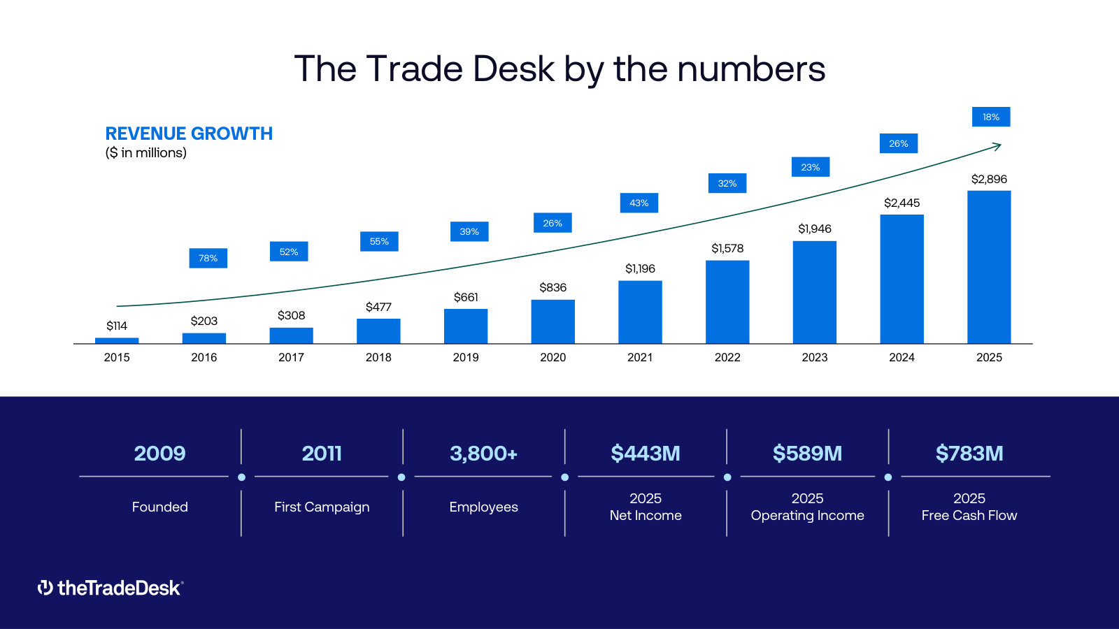 Eleven years of revenue and growth rates, plus 2025 net income, operating income and free cash flow on one page.