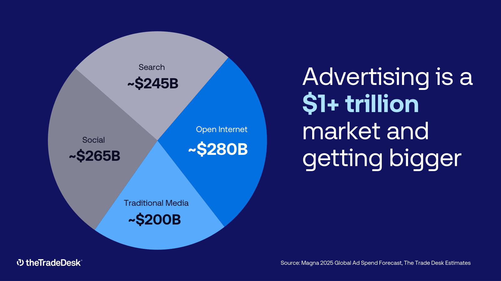 How management sizes its market: ~$280B open internet within a $1T+ total, set against search, social and traditional media.