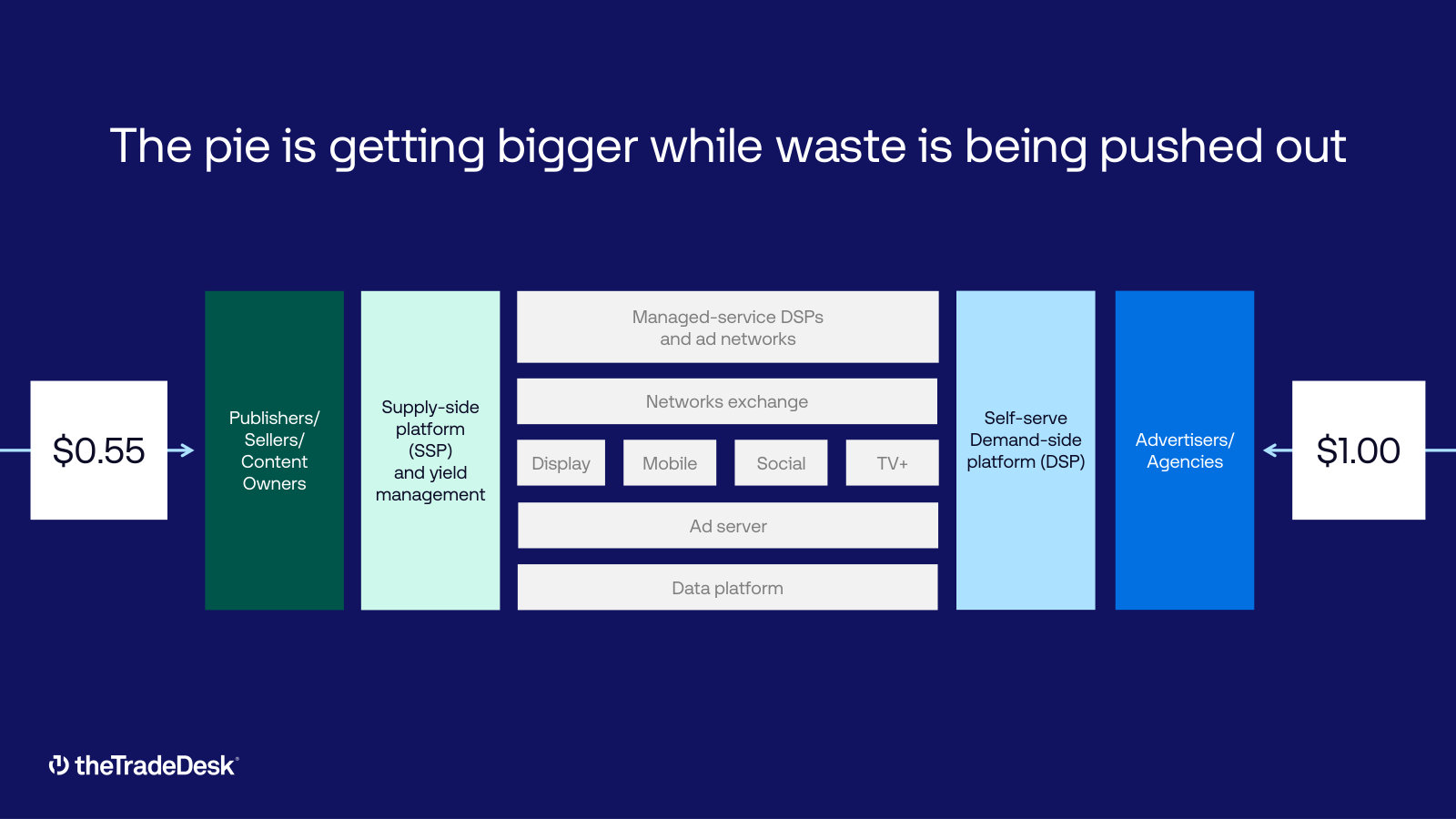 Where the money goes between advertiser and publisher — $1.00 in, $0.55 out, and every intermediary in between.