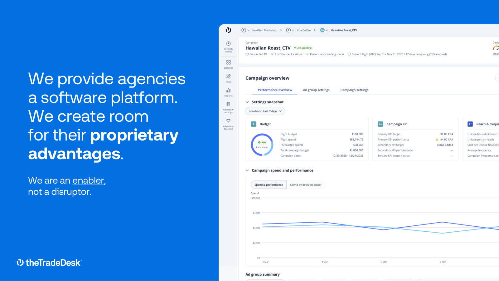 The actual product: a live campaign view with budget, pacing and CPA targets. Worth seeing before reading any description of it.