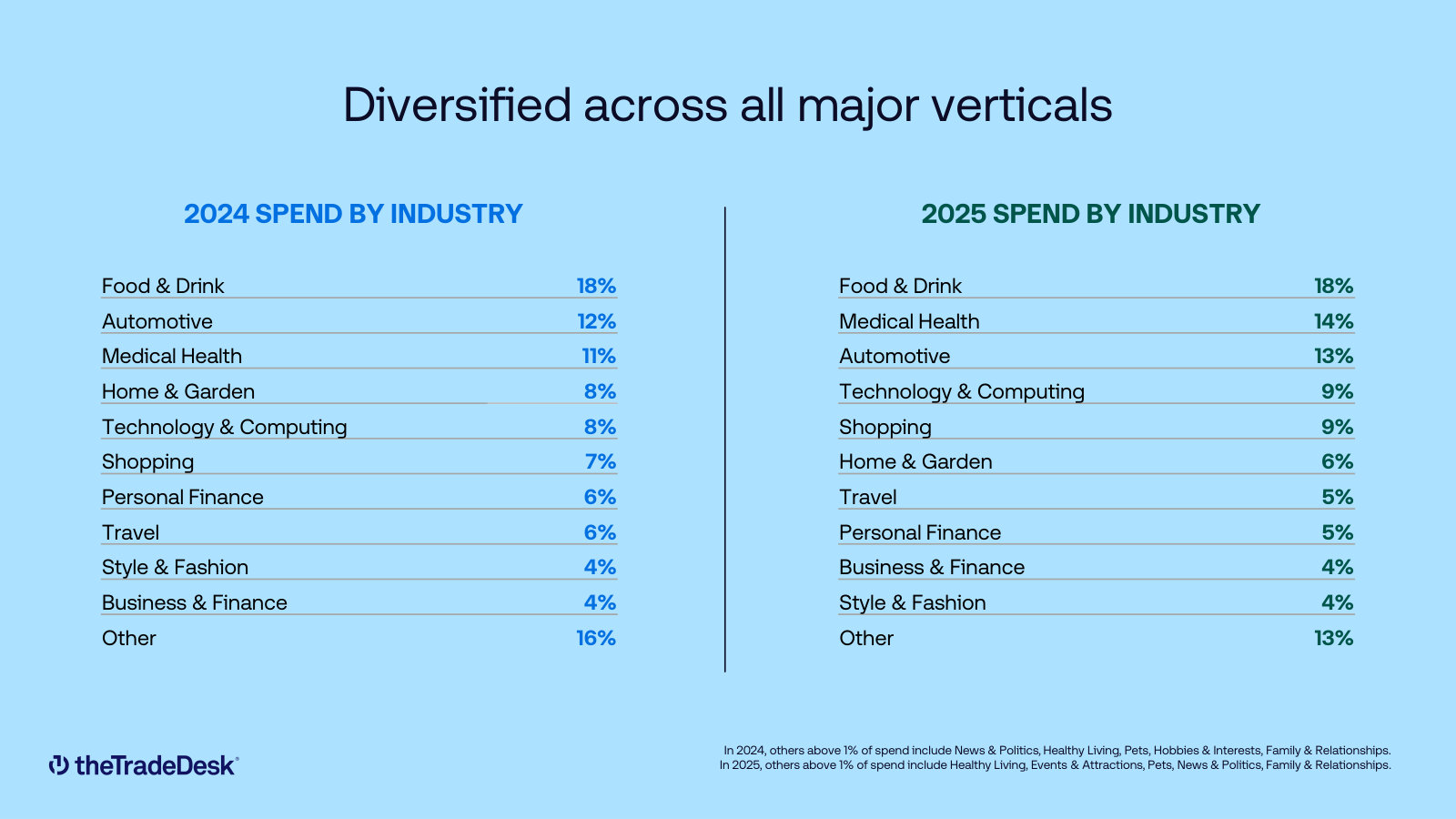 Spend by advertiser vertical, 2024 beside 2025 — nothing above 18%, which answers the concentration question in one table.