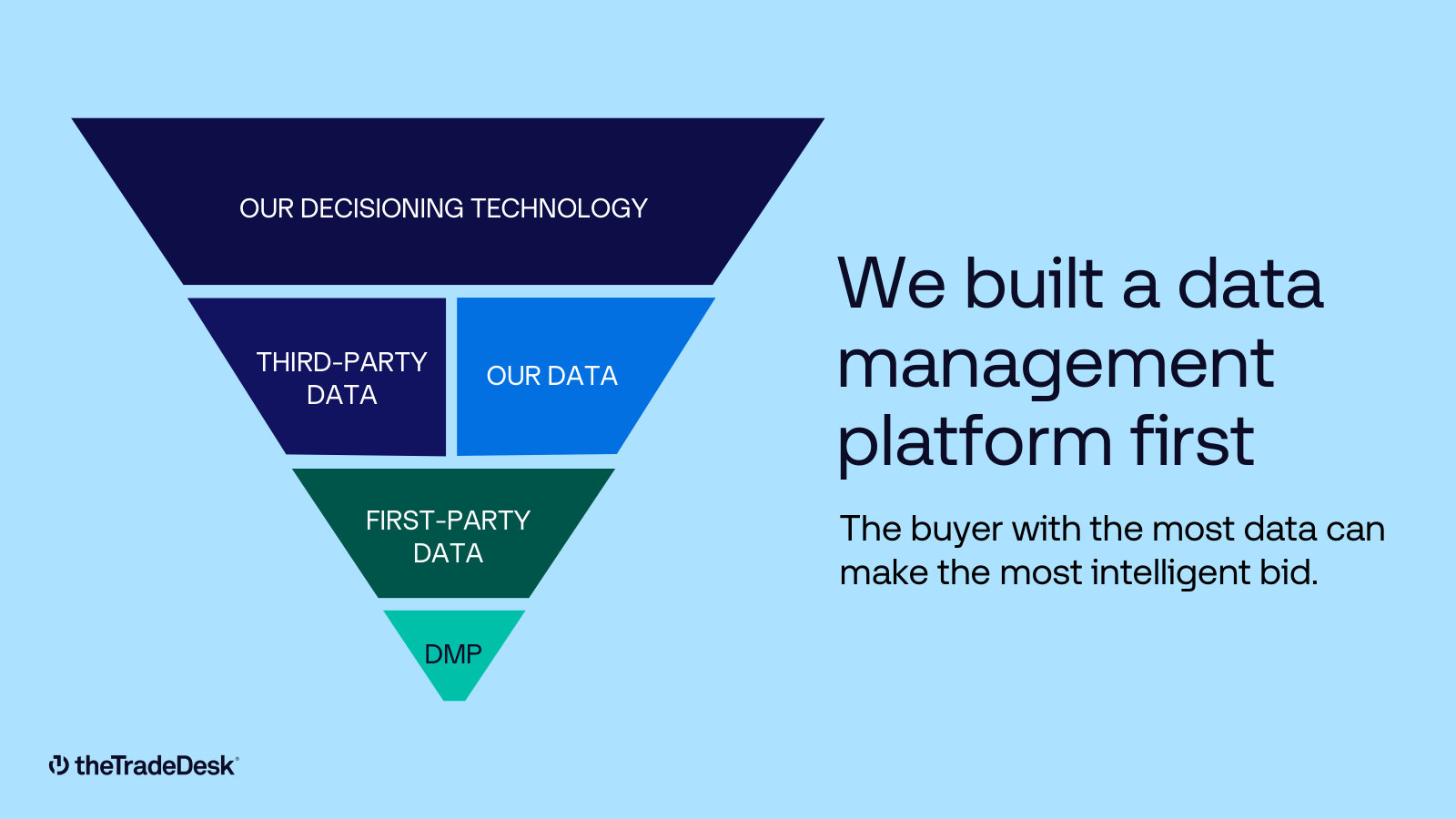 The core technical argument as a funnel: first-party, third-party and proprietary data feeding one decisioning layer.
