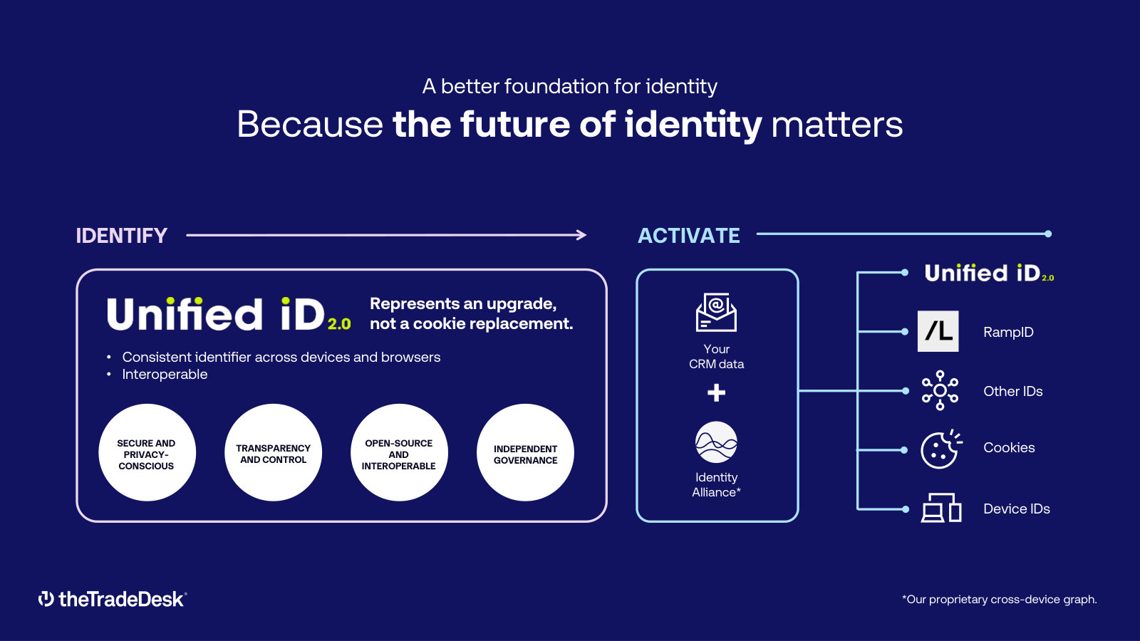 UID2 end to end: how CRM data and the identity graph become an addressable ID, and what it interoperates with.