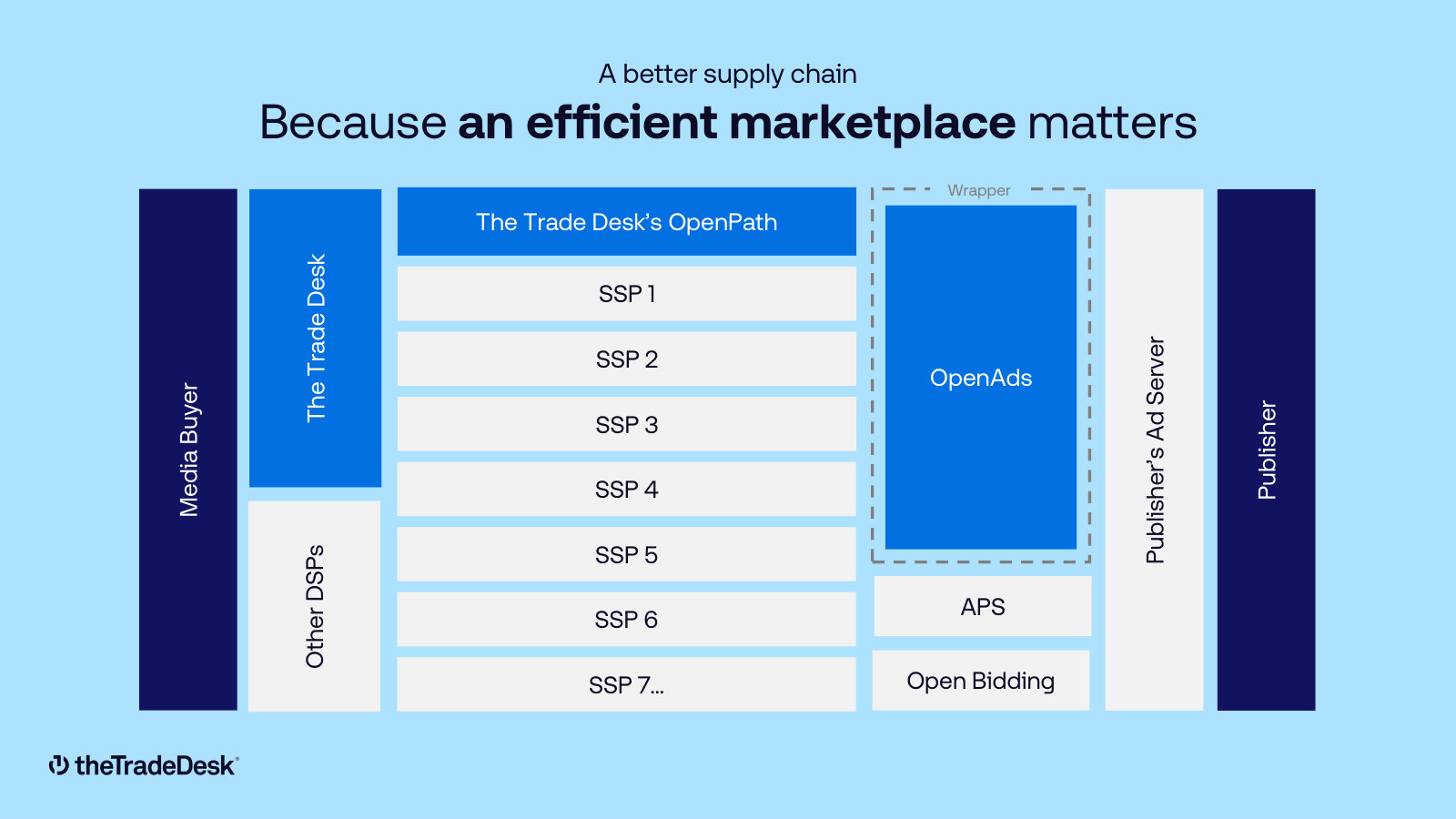 OpenPath in the supply chain — how TTD reaches publishers directly, and where SSPs and ad servers still sit.
