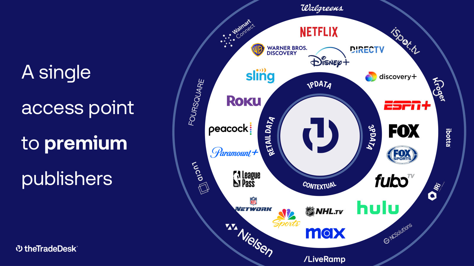 The CTV supply roster in one wheel — streamers, sports rights and retail data sets reachable through a single platform.