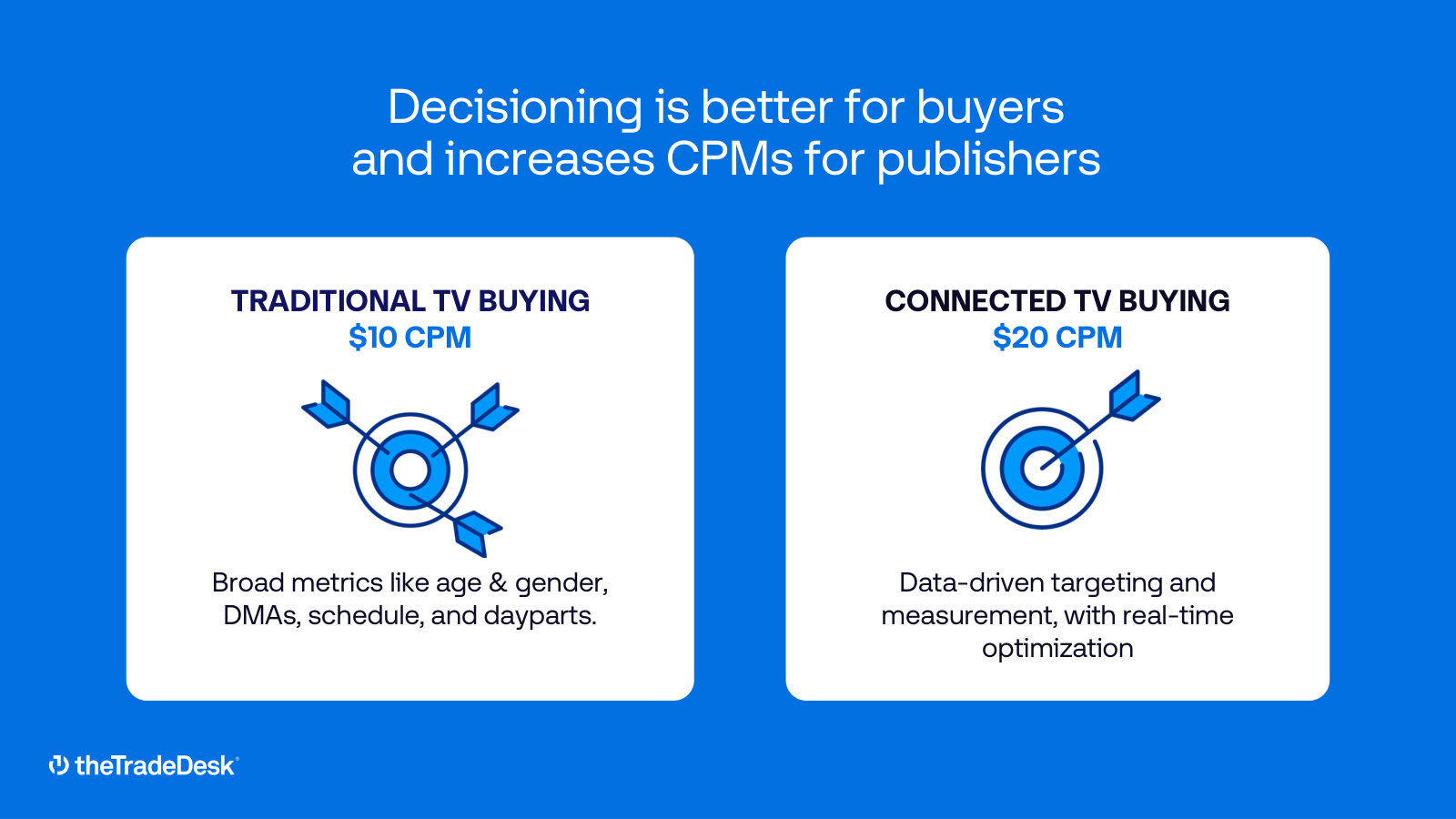 The CTV pricing claim: $10 CPMs in traditional TV buying against $20 in data-driven connected TV.