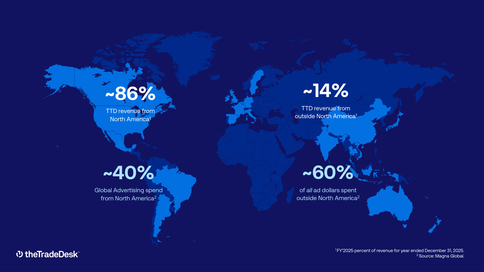The gap that underwrites the growth case: ~14% of revenue from outside North America versus ~60% of global ad dollars.