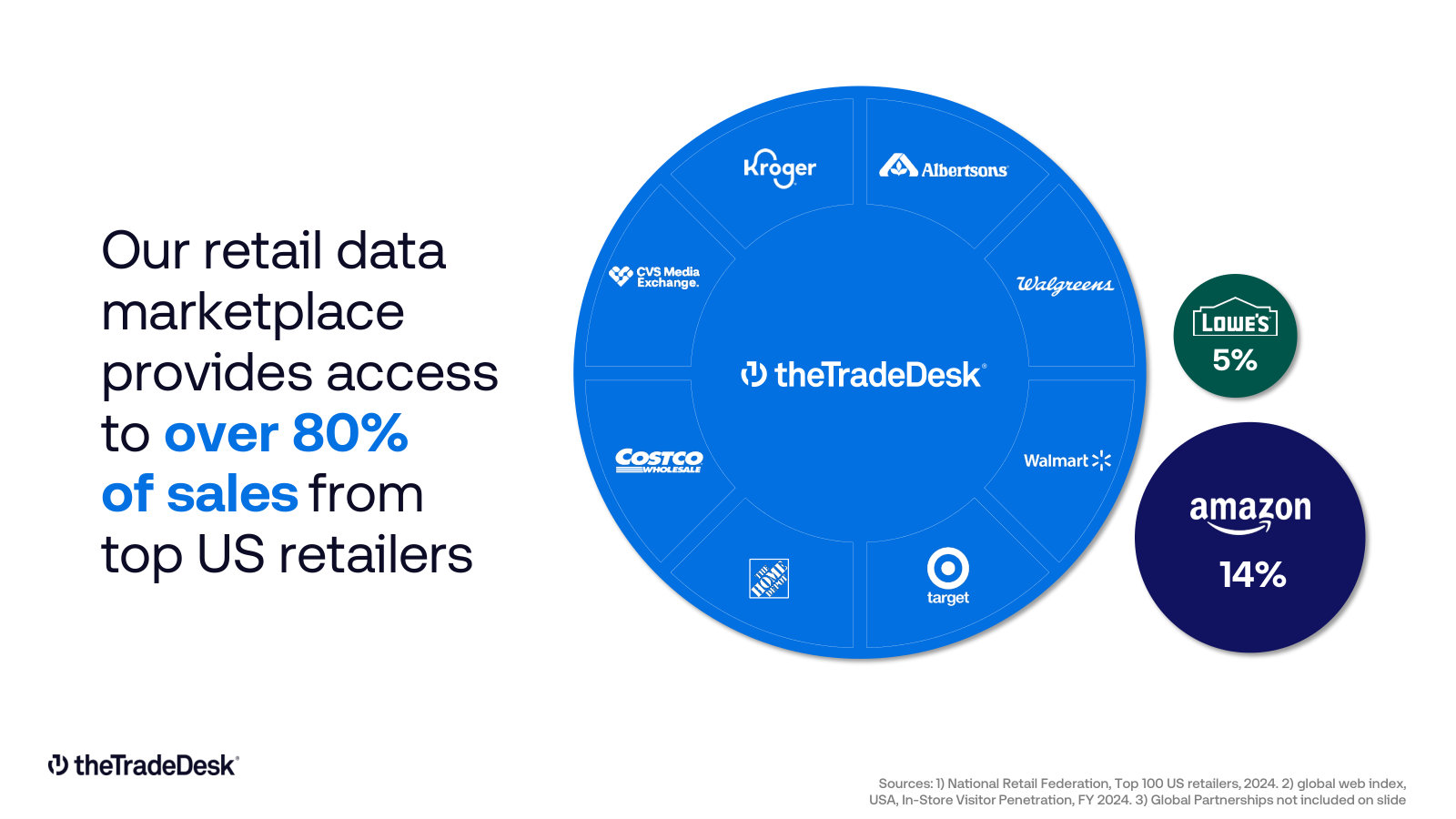 Retail data marketplace coverage: over 80% of top-US-retailer sales, with Amazon's 14% sitting outside it.